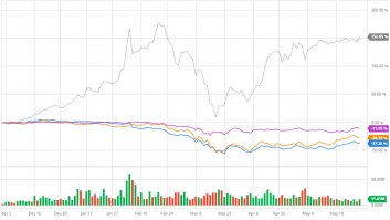 Угу, только вот почему-то рынок реагирует с точностью наоборот. Серая линия изменение цены на акции Tesla. Цветными представлены Ford, General Motors, и Toyota Motors для сравнения.