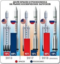 Хм. Да ладно)))
Электроника и системы управления не дали закрепится . Ага-ага........

А как так получается что до 2014 года( год введения санкций) Россия была лидером в запуске КОММЕРЧЕСКИХ ракет.
А после РЕЗКО пошла вниз.

И да. В 2019 году количество запусков( и коммерческих и нет) у нас было больше нежели чем в США и Евросоюзе.
Неужто у них электроника хуже?