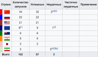 Хм. Да ладно)))
Электроника и системы управления не дали закрепится . Ага-ага........

А как так получается что до 2014 года( год введения санкций) Россия была лидером в запуске КОММЕРЧЕСКИХ ракет.
А после РЕЗКО пошла вниз.

И да. В 2019 году количество запусков( и коммерческих и нет) у нас было больше нежели чем в США и Евросоюзе.
Неужто у них электроника хуже?
