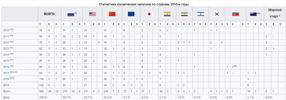 Вы дурак?
Речь шла о КОММЕРЧЕСКИХ  запусках:
.........................."Bhaal  Михалыч 9 часов назад
Дурак. Мы именно бодаемся. Только раньше противостояние было за флажки (условные). То сейчас за бабки в виде рынка коммерческих запусков. И этот рынок был просран в чистую. Из лидеров превратились в аутсайдеров. Сейчас просрем и пилотируемую космонавтику.".......................

И наверно когда вы видите ............"Доля 2% - это все, что осталось от некогда передовой отрасли великой державы на мировом рынке уже к 2012 году,"..............

Вам мерещиться что когда то СССР занимал 100% рынка и просто запусков.

Да в самые жирные года доля запусков была 80%...........

Сейчас же эта доля снизилась до 30% что в всё равно БОЛЬШЕ чем у Китая и США.

Вот только доля коммерческих запусков т.е. неГосударственных упала на дно за счёт санкций.