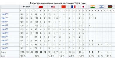Вы дурак?
Речь шла о КОММЕРЧЕСКИХ  запусках:
.........................."Bhaal  Михалыч 9 часов назад
Дурак. Мы именно бодаемся. Только раньше противостояние было за флажки (условные). То сейчас за бабки в виде рынка коммерческих запусков. И этот рынок был просран в чистую. Из лидеров превратились в аутсайдеров. Сейчас просрем и пилотируемую космонавтику.".......................

И наверно когда вы видите ............"Доля 2% - это все, что осталось от некогда передовой отрасли великой державы на мировом рынке уже к 2012 году,"..............

Вам мерещиться что когда то СССР занимал 100% рынка и просто запусков.

Да в самые жирные года доля запусков была 80%...........

Сейчас же эта доля снизилась до 30% что в всё равно БОЛЬШЕ чем у Китая и США.

Вот только доля коммерческих запусков т.е. неГосударственных упала на дно за счёт санкций.