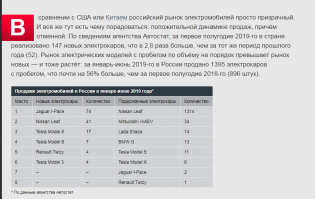 Глянул статистику, за прошедшие 11 месяцев было реализовано в 2.7 раза больше электоравтомобилей, чем за аналогичный период прошлого года, и составил аж  325 штук.
Невероятная цифра, особенно если учесть общую цифру продаж остальных авто. Всего 39000 за апрель этого года.
п.с. картинка с другого сайта.