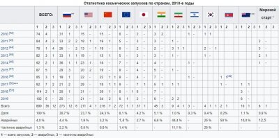 Ну как бы вот, из Википедии, о том что и кем сделано за 10 лет - время разработки ракеты Маска, не той которая взорвалась сегодня, а на той которой доставили впервые за десятиления американцы своих космонавтов самостоятельно, без российской помощи и участия.