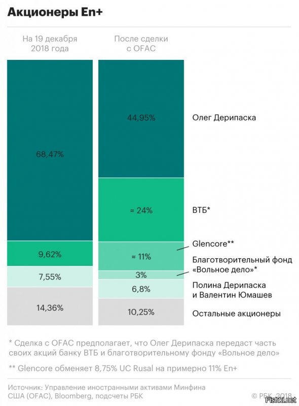 Вы что крэйзи??? В результате алюминиевые заводы оказались в руках Путина и государства. 
ВТБ - банк это 100% гос. банк.24% акций это блокирующий пакет на решение совета директоров.

В Итоге в собственность США не перешла ни 1 акция Русала. Российский же ВТБ увеличил процент акций с 9,62% до 24 %  Благотворительному фонду Дерипаска 3 %.

К тому же Советом директоров принято решение перевести Норникель под юрисдикцию России и теперь налоги будут идти в российский бюджет.

То что в Совет директоров вошли несколько граждан США и Великобритании с опытом вести бизнес, не означает, что Русал у нас отняли.