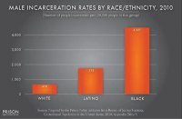Негритянская преступность в США и статистика заключённых в частных тюрьмах. Данные, конечно, старые, но говорящие сами за себя.

Количество заключённых-мужчин на 100000 населения по расам:



Каждый третий негр осуждён пожизненно.