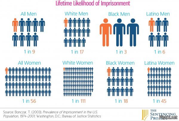 Негритянская преступность в США и статистика заключённых в частных тюрьмах. Данные, конечно, старые, но говорящие сами за себя.

Количество заключённых-мужчин на 100000 населения по расам:



Каждый третий негр осуждён пожизненно.