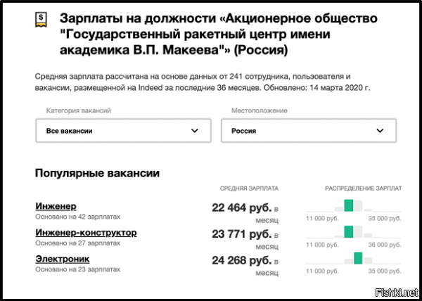 О чём можно говорить, когда руководитель Роскосмоса, по образованию - журналист, а по поведению - пресс-секретарь. 
«Зарплаты инженеров в SpaceX - это примерно от 800 тыс до 1 млн рублей в месяц (140 000 - 175 000 долларов в год). Зарплата директора NASA 232 000 долларов (в год) - примерно в полтора раза выше зарплаты инженера. Зарплата Рогозина - 450 000 долларов - примерно в 2 раза выше директора NASA и примерно. Зарплаты российских инженеров 22 464-24 298 руб ».