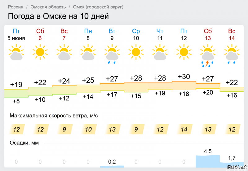 автор за окно не смотрит?
или сайтами погоды не умеет пользоваться?
отличная погода!