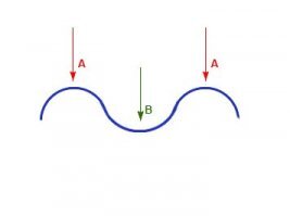 Несогласен с вами.  Во-первых Ширма стоит устойчиво, пока на нее не упадет кто-то (то есть на нее не действуют внешние силы особо никакие. На улице от ветра она упадет сразу же).
Во-вторых я не вижу здесь никакого 3D. Сечение по горизонтали обычная плоская синусоида, которая к тому же не двигается. Чтобы получилось 3D надо, чтобы закругления были во все стороны. Проще говоря имели форму шара. Но и в этом случае не решается проблема с корнями, потому что все зависит от точки куда силу приложить. И если в местах "А" нужно прикладывать очень большую силу, чтобы "испортить", то в месте "В" корень её должен разорвать очень быстро. Тот же шар, если на поверхность его приложить силу он прочный снаружи, то очень слаб изнутри.