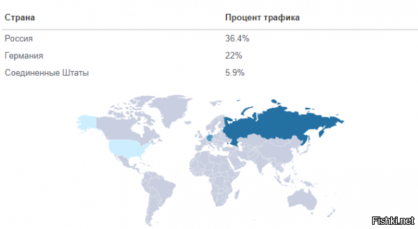 Спешу разочаровать но данный сайт забугорная помойка, так как на нем всего 37% трафика из России