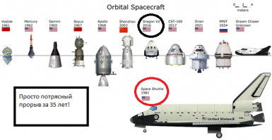 России придётся использовать корабли SpaceX для доставки космонавтов на МКС?