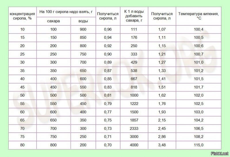 Али, насколько увеличивается объем раствора при смешивании 1 литра воды с 1 к...