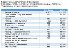 "Средняя зарплата учителя в Швейцарии – 4100$, в России – 250$."
==================
А подоходный в Швейцарии до 55%, а в России - 13%
