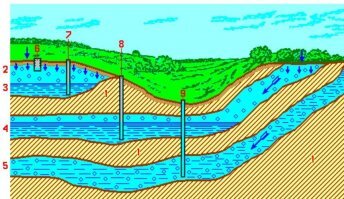 Это называется водоносные слои почвы. Они имеют разную глубину залегания и имеются практически везде (природоведение 2 класс)