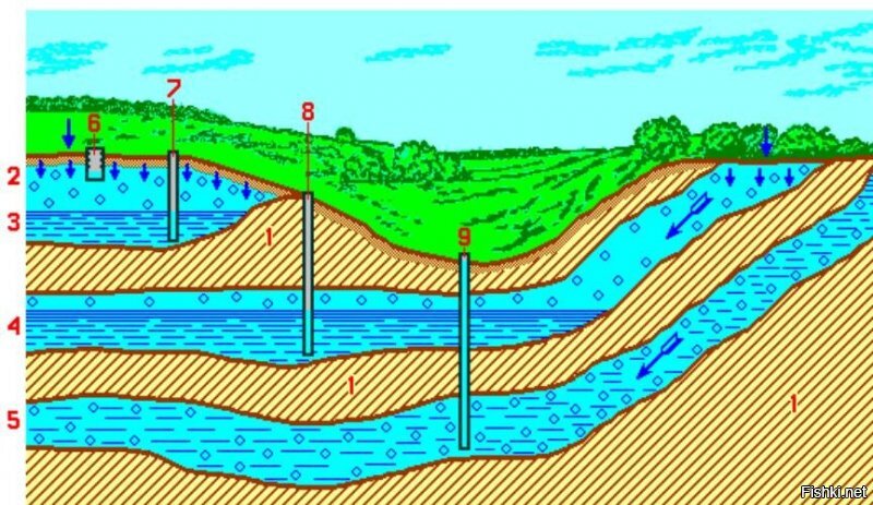Это называется водоносные слои почвы. Они имеют разную глубину залегания и имеются практически везде (природоведение 2 класс)