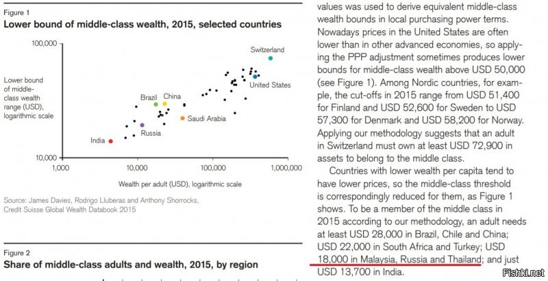 Не знаю что там сказал Путин, но согласно отчету "Global Wealth Report" средний класс в России - это люди с годовым доходом > $18 килобаксов.