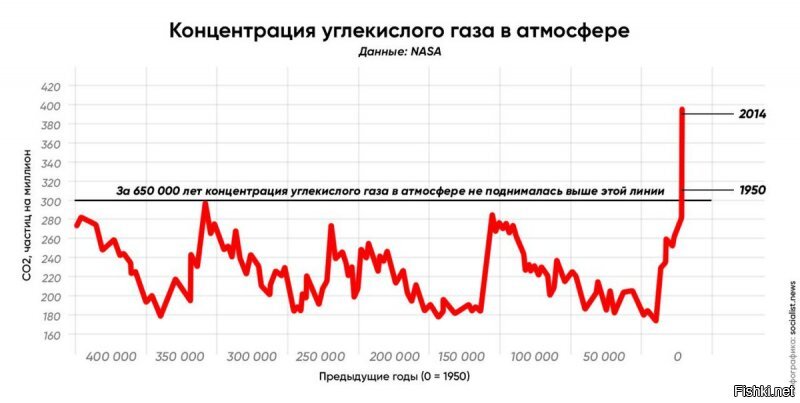 Современные вулканы выделяют в среднем 0,2 млрд.тонн CO2 в год.
Лесные пожары 0,5-4 млрд.тонн.в год.
Человек - больше 10 млрд.тонн в год.(вместе с эквивалентом вырубки лесов)
Перегнивание растений - 220 млрд тонн.в год.
Океаны выделяют 330 млрд.тонн.в год.
Доля человека вроде небольшая, но она выводит систему из балланса и избыток копится в атмосфере. Поэтому с началом техно-эволюции содержание СО2 поползло в верх.