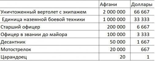 Случайно наткнулся в сети, почитайте кому интересно, мне очень понравилось : 
Там в одной из глав приводится такая табличка: