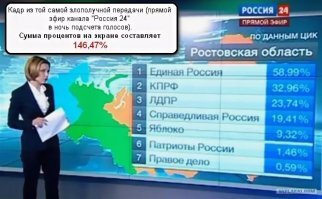 Есть вопрос по многим пунктам. Вот, например,  пункт 4 - Попытка опровержения статистических данных единичными примерами.

Попытка оспорить данные ЦИК единичным примером (см. фото) это что, признак идиота или чего-то другого?