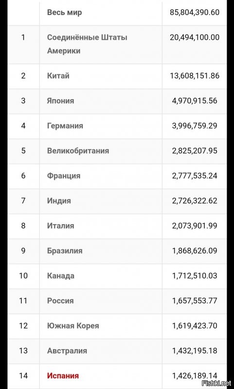 Странно, даже Дядя Вова ещё не в курсе, что Россия в 5ке. У вас какие то секретные данные? 
"Президент России Владимир Путин обязал правительство к 2024 году сделать так, чтобы страна вошла в пятерку крупнейших экономик мира. Это одна из «вечных» задач страны при Путине, впервые он ставил ее еще в 2007-м."
Рейтинг 2019 год