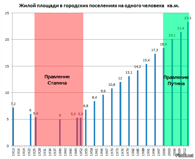 Сколько квартир в рф. Обеспеченность жильем в СССР по годам. Кол-во квадратных метров на человека. Нормы жилья в СССР на человека. Квадратных метров на человека в России.