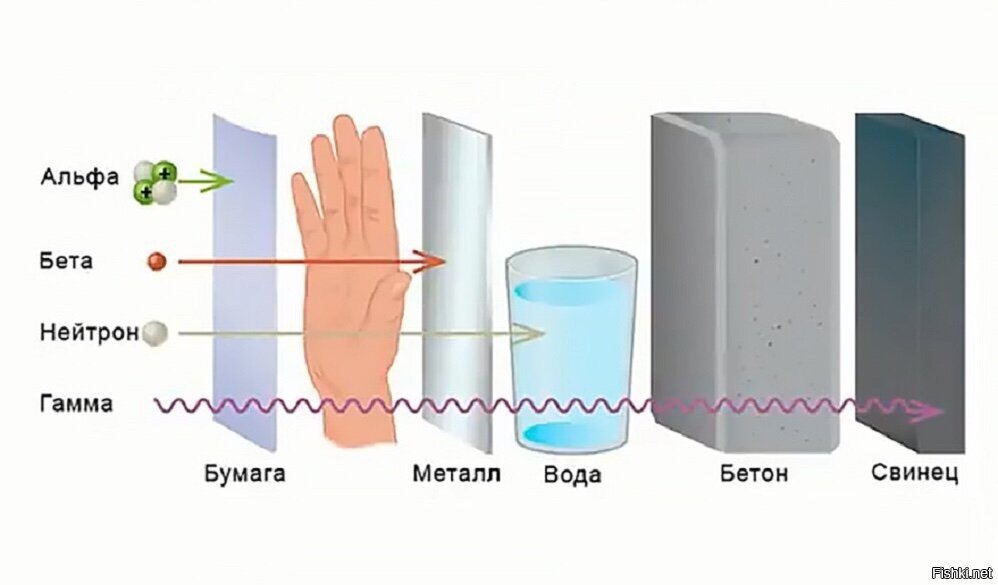 Альфа бета и гамма излучение картинки