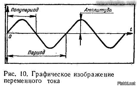 Частота переменного тока 50. Полупериод тока 50 Гц. Переменный ток полупериод. Период и полупериод. Период полупериод переменного тока.