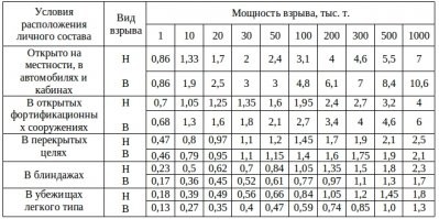 "С тех пор он был отремонтирован, а его новые создатели утверждают, что он способен выдержать удар 12-килотонной ядерной боеголовки, сброшенной всего в 1,5 км от него."

Чего за бред, убежище даже "лёгкого типа" должно мегатонновый заряд выдерживать в 1,5 км от него.

А 12 килотонн, за 1.5 км. - на открытой местности ничего не грозит, ну или хотя бы в авто залезть для надёжности.