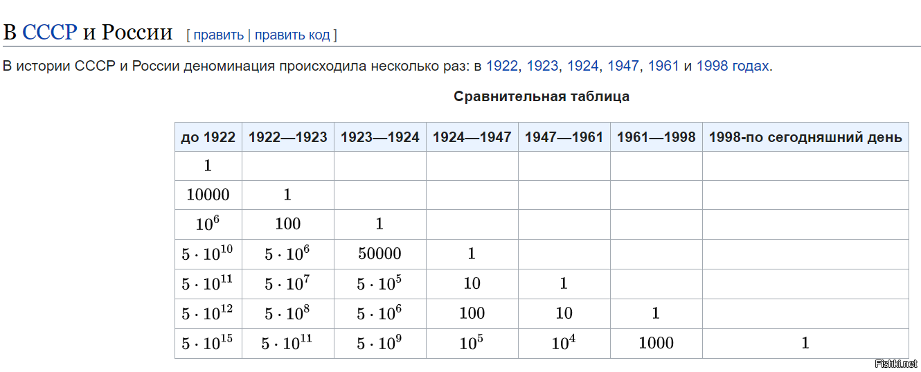 За последние 100 лет (с 1922 года) от рубля отрезали ПЯТНАДЦАТЬ нулей.