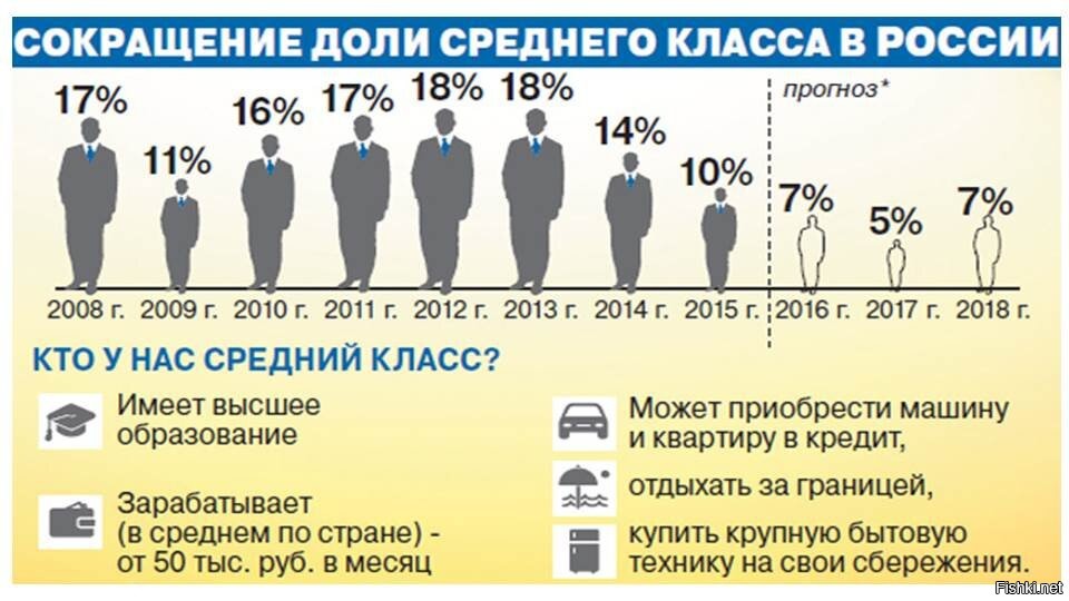 70 среднего класса. Сокращение среднего класса. Средний класс в России. Сокращение среднего класса в России.