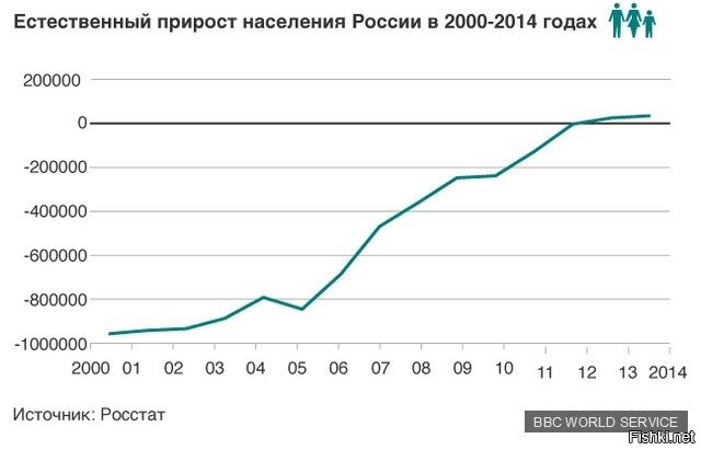 Прирост населения. Прирост населения России с 2000 года. Естественный прирост населения в России. Россия естественный прирост 2000. Естественный прирост 2000 года.