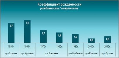 "это последствия демографической ямы 90-х,именно на её устранение и была направлена президентская программа материнского капитала"
Во-первых, "материнский капитал" влияет на рождаемость только в маргинальных семьях, когда ради этих денег рожают беспризорников. Для нормальных семей эти деньги не делают погоды. Жилье на них не купишь, только можно обналичить через махинации.
Во-вторых, население увеличилось за счет мигрантов, коренное население стремительно вымирает. У меня есть статистика по моему городу.
В-третьих, статистика уныла по сравнению с СССР.
А про храмы: где написано, что статистика только по РПЦ? Зомбирование идет по всем фронтам.