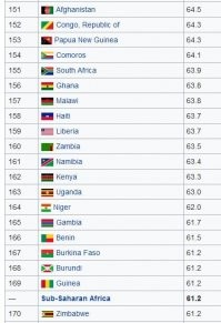 Ваще-то, брехня.

Вот данные ООН от 2018 года