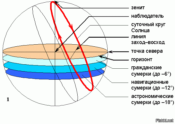 Сумерки астрономические навигационные