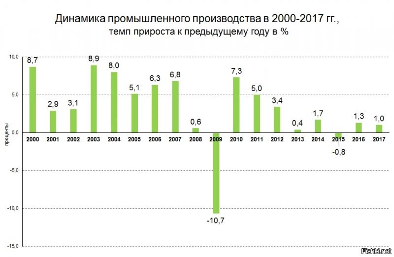 Забавно когда "патриотов" России интересует сколько будет жителей Украины в 2100г, при этом цифры населения РФ их не волнуют ибо если их озвучить, то станет совсем грустно...
И да расскажите напоследок сколько Армат мощная промышленность РФ смогла выпустить к 2020 году? А сколько авианосцев у РФ осталось к 2020г? И т.д.