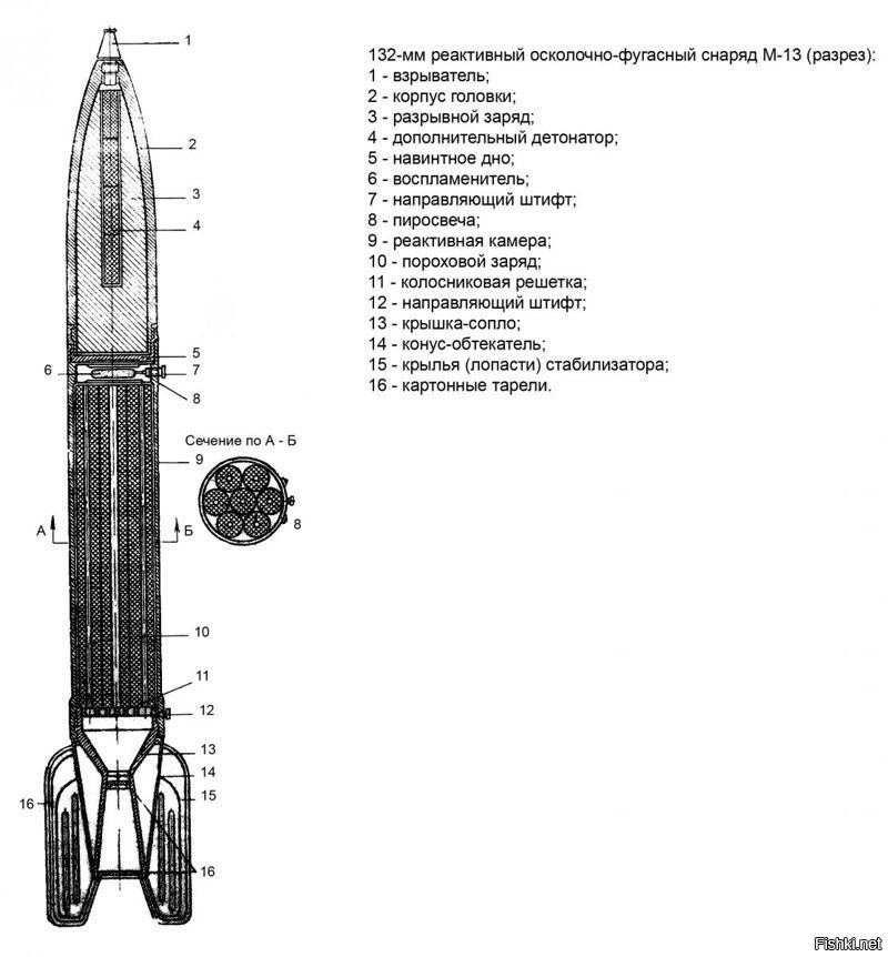 Ракета чертеж артиллерия связь музыка