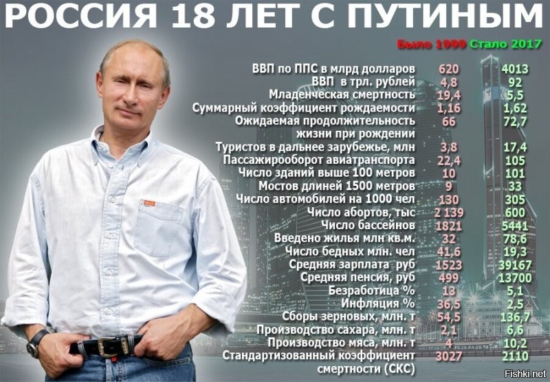 Родной, ты можешь дальше себя фекалиями обмазывать, утверждая, как всё тяжело при Президенте Путине. Факты остаются фактами.