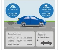 Я не пойму про какую страну ты говоришь. Алекс сказал про Германию. Так вот
Внутри Евросоюза нет никаких растоможек, а если привозить с той же России, то Алекс сказал совершенно верно. Стоит это 10 %. 
Beim Zolltarif muss zwischen Personenkraftwagen und Lastkraftwagen unterschieden werden. Bei einem normalen Pkw liegt der Zoll bei 10 Prozent des Gesamtfahrzeugwertes (Kaufpreis
+ Transportkosten nach Deutschland), bei einem Motorrad bei 8 Prozent. Bei einem Lkw hängt der Zoll von vielen Faktoren, bspw. Hubraum, zulässiges Gesamtgewicht, etc.) ab und muss daher im Einzelfall bestimmt werden.

Дальше страховка. Если оформляешь немецкую автостраховку, то им совершенно пофигу растоможил ты свою или купил в Германии. SF класс все равно будет 1. Но проценты можно перенимать. Например на мою первую машину с тем же SF 1,  я все равно платила 75 %. И уже от них шёл отсчёт.

Налог зависит от вида двигателя и объёма. А не от того, новое оно или бу. Электрон освобождены от налога на 10 лет. Бензин подешевле, дизель подороже. И со2. 
Это зависит от года выпуска, а не от того бу она или нет. Бу может уже и через год быть.