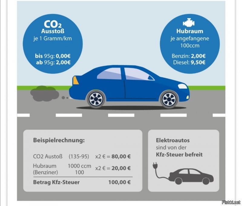 Я не пойму про какую страну ты говоришь. Алекс сказал про Германию. Так вот
Внутри Евросоюза нет никаких растоможек, а если привозить с той же России, то Алекс сказал совершенно верно. Стоит это 10 %. 
Beim Zolltarif muss zwischen Personenkraftwagen und Lastkraftwagen unterschieden werden. Bei einem normalen Pkw liegt der Zoll bei 10 Prozent des Gesamtfahrzeugwertes (Kaufpreis
+ Transportkosten nach Deutschland), bei einem Motorrad bei 8 Prozent. Bei einem Lkw hängt der Zoll von vielen Faktoren, bspw. Hubraum, zulässiges Gesamtgewicht, etc.) ab und muss daher im Einzelfall bestimmt werden.

Дальше страховка. Если оформляешь немецкую автостраховку, то им совершенно пофигу растоможил ты свою или купил в Германии. SF класс все равно будет 1. Но проценты можно перенимать. Например на мою первую машину с тем же SF 1,  я все равно платила 75 %. И уже от них шёл отсчёт.

Налог зависит от вида двигателя и объёма. А не от того, новое оно или бу. Электрон освобождены от налога на 10 лет. Бензин подешевле, дизель подороже. И со2. 
Это зависит от года выпуска, а не от того бу она или нет. Бу может уже и через год быть.