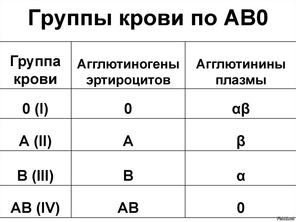 Изучите рисунок и установите какая группа крови по системе ав0 у пациентов