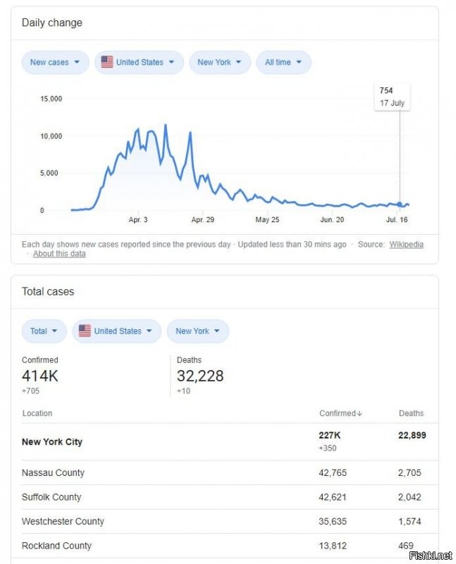 Так я ж сказал "умеренных".  Любой пост может быть точным или не очень.  Если Вы находите пост, который 100% похож на правду, это не значит, что это именно так.  Давно это уже подходит ко всему интернету, СМИ и т.п.

Кроме того, вот тупо набрал в гугле "number of confirmed covid-19 cases in New York".  Как и ожидалось, появилась вся картинка с данными Вашими и автора поста.  В городе (не в штате Нью Йорк) ситуация чуть лучше.