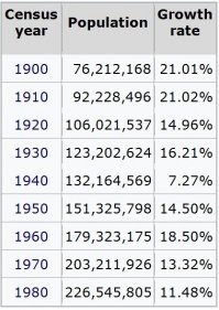 Население США, согласно переписи населения (из Википедии).
Если  в другие года население увеличивалось в среднем на 15-20% за 10 лет, то между 1930-1940 гг. оно увеличились только на 7,27%. Вот она, демографическая яма из за Великой депрессии. Голодомор по американски. Согласно ученым из ВШЭ, это результат расстрелов, гулагов и каторжной работы на строительстве американских хайвеев. Американские зеки строили инфраструктуру великой Америки и дохли на стройках, как мухи.