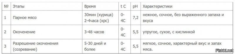Выдержка, или созревание мяса - это важный процесс в подготовке мяса для кулинарного использования. Пренебрегая этим от незнания, мы получаем жесткие и сухие стейки, которые характеризуются своей несъедобностью.
Но это уже совсем другая история...