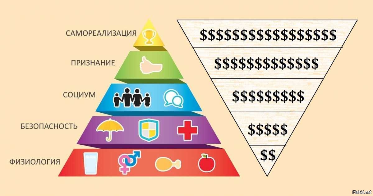 Пирамида маслоу схема