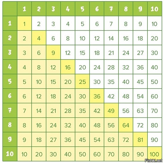 Красиво и, главное, полезно! Спросят тебя "девять на семь?", а ты как давай столбики чертить или пальцы гнуть, как в "Фиксиках" показывали. Перфоманс, овации, признание публики. А то, что на картинке ниже - фигня! И кто только ересь такую умудрился придумать?