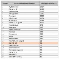 Вот вам завершенные случаи: что в России, что в мире смертность от ковид составляет 0,009% (можете пересчитать сами), т.е. менее 10 человек на 100 000 населения. 

Ну и статистика ВОЗ очень ясно говорит о том, что ситуация с ковидом сильно раздута.