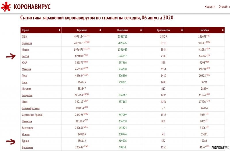 По официальным данным:
по общему количеству зараженных Турция на 17 месте, заболевших около 0.3% населения.
Россия на 4 месте, заболевших около 0.6%.
Откуда ты выкопал данные о пятом месте Турции в глобальном списке стран по числу заражённых коронавирусом?