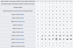 Сути это не меняет, они придумали не цифры, а метод записи чисел. Цифр множество, и изначальные индийские цифры совсем не похожи на современные цифры. 
Цифр множество. Система одна.