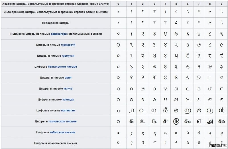 Сути это не меняет, они придумали не цифры, а метод записи чисел. Цифр множество, и изначальные индийские цифры совсем не похожи на современные цифры. 
Цифр множество. Система одна.