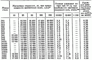 Почему трансформатор гудит